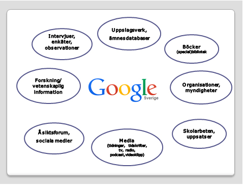 Bild med bubblor som nämner olika medietyper, och texten Google i mitten